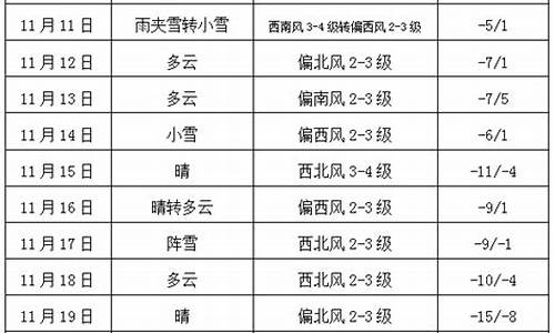 长春温度未来10天_长春温度未来10天通