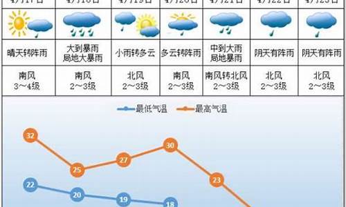 株洲未来一周天气趋势预测_株洲未来几天的