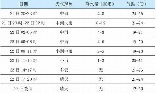 杨凌天气预报一周_杨凌天气预报一周7天