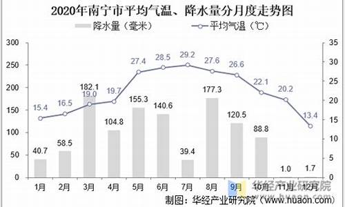 南宁一年四季气温情况_南宁一年四季气温情况图